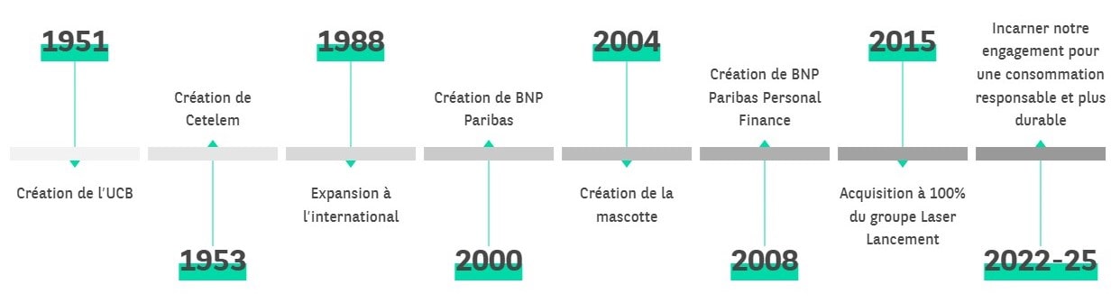 Frise chronologique